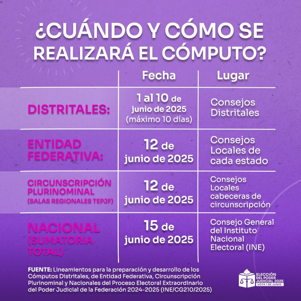 Quién va contar los votos en la elección Judicial