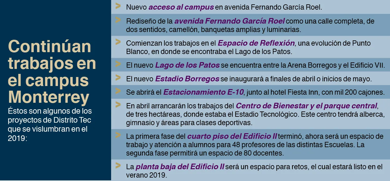 Tabla Distrito Tec