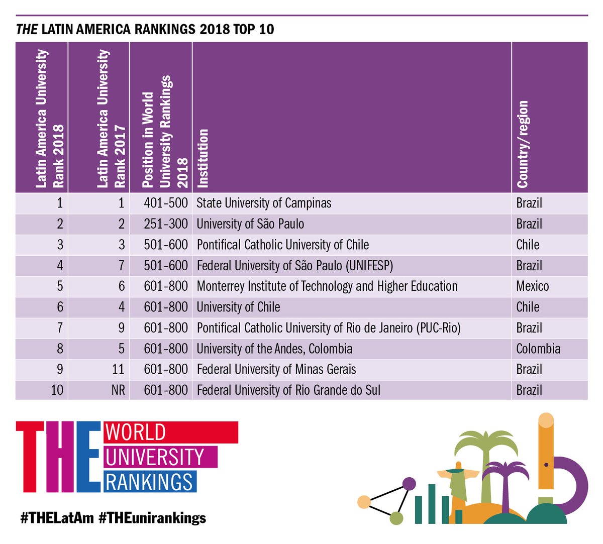 Ranking THE Latam