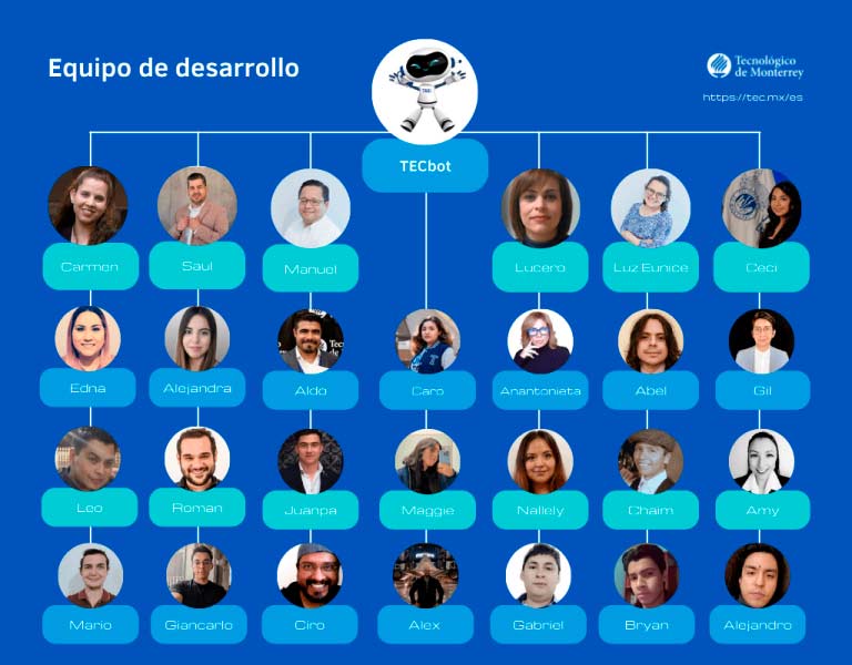 El equipo desarrollador de TECbot participará exponiendo su caso en un evento de Planeta Chatbot en 2023.