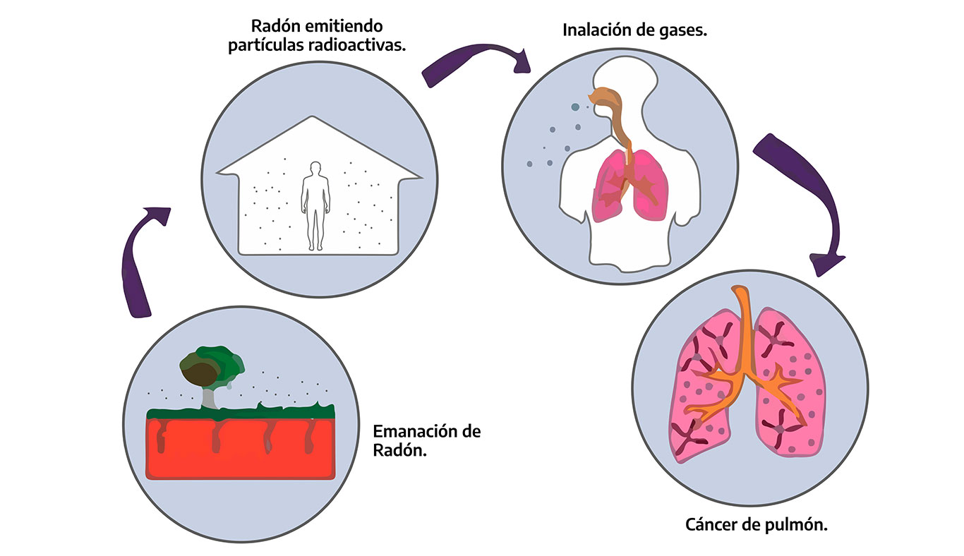 Inhalación de radón