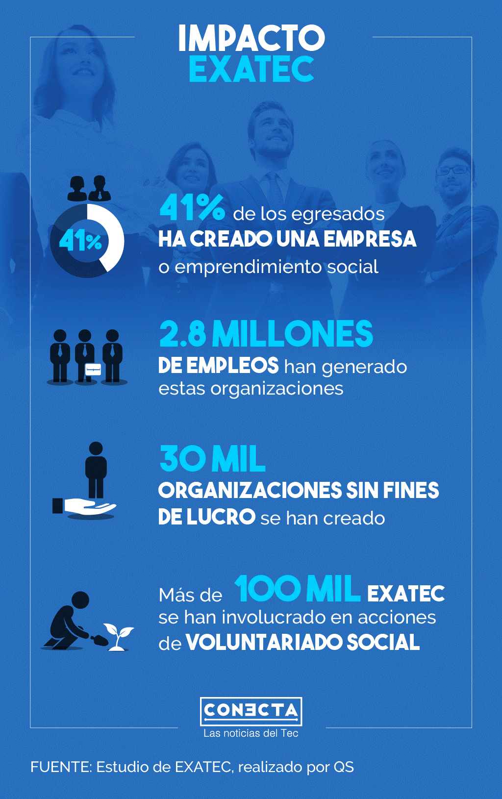 Impacto social y económico de los egresados del Tec de Monterrey.