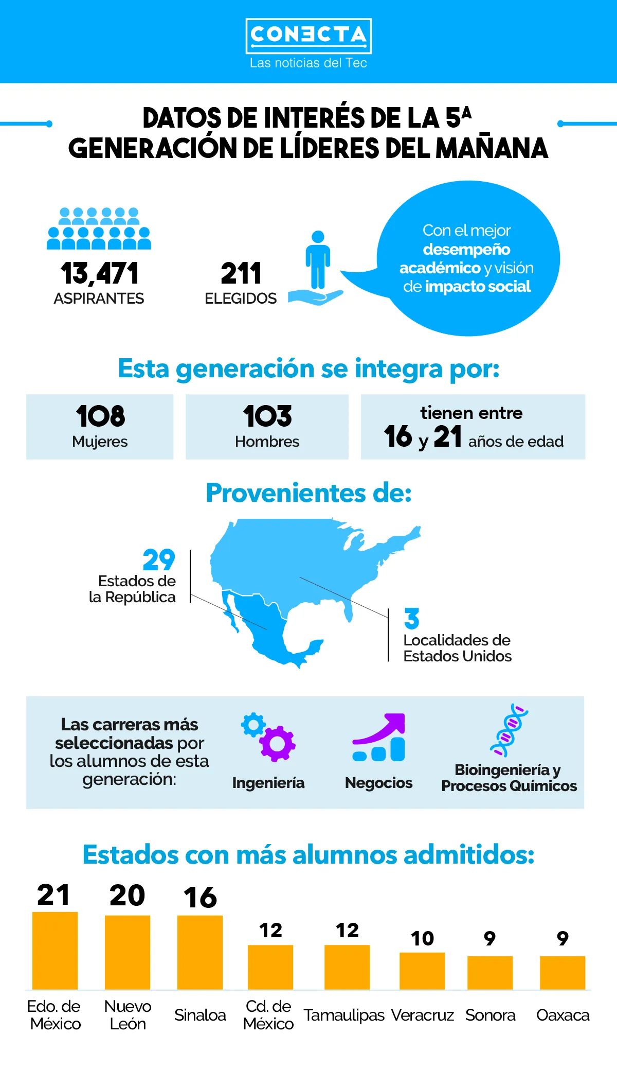 Datos de interés de la 5a. generación de Líderes del Mañana