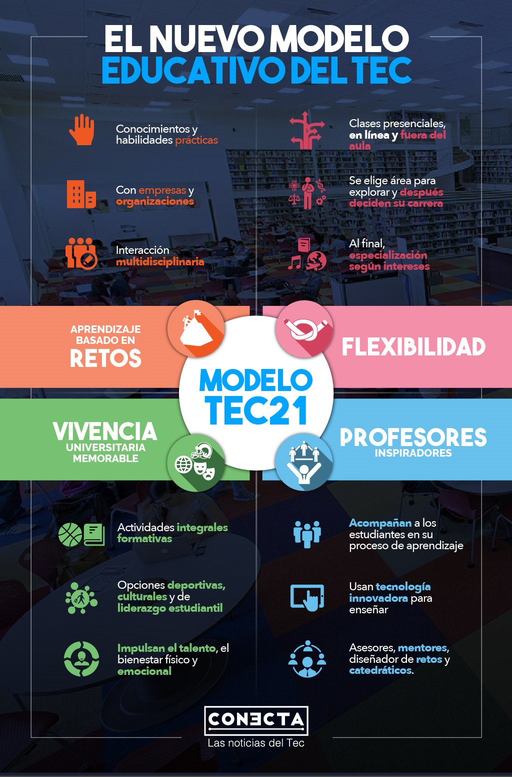 Infografía del Modelo Tec21