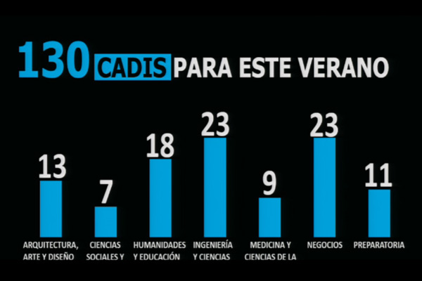 Números de CADi distribuidos por Escuela