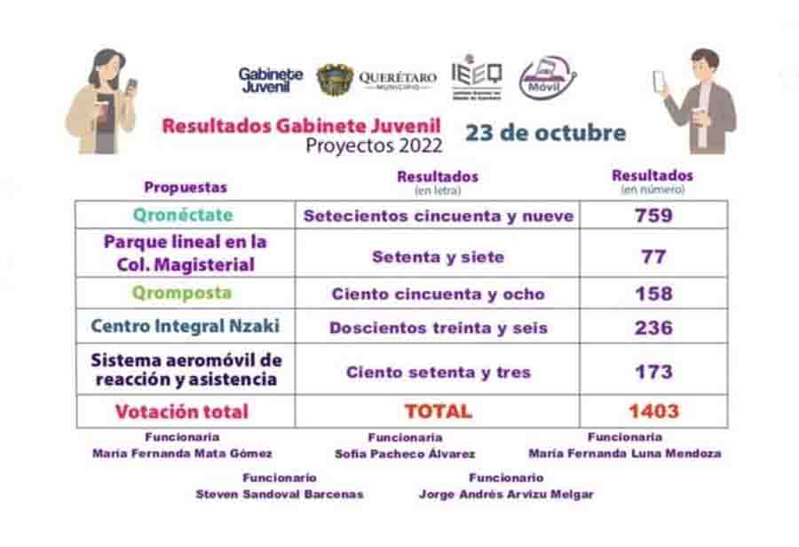 Alumna y su proyecto ganadores en el Gabinete Juvenil Qro