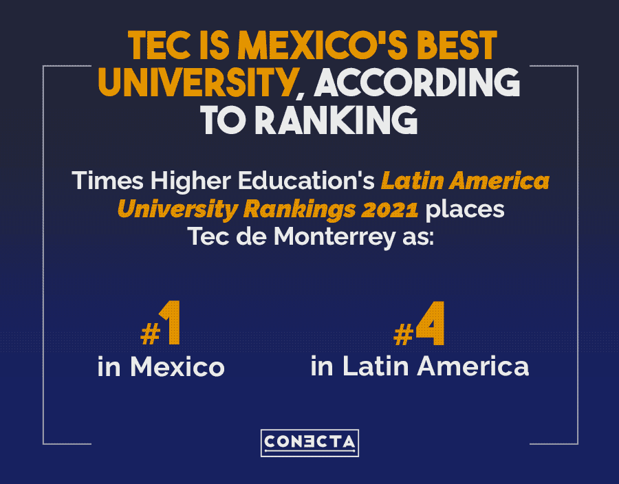 El Tec de Monterrey es la cuarta mejor universidad de Latinoamérica.