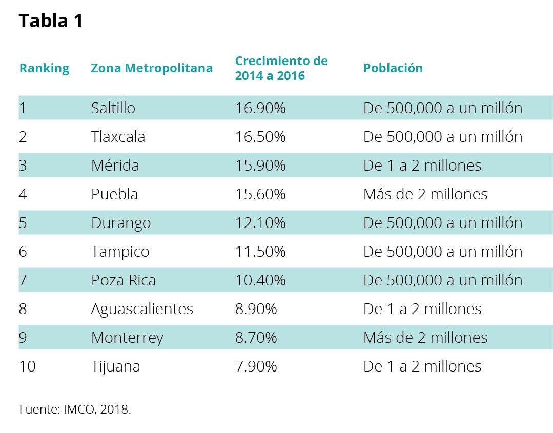 Tabla IMCO 2018