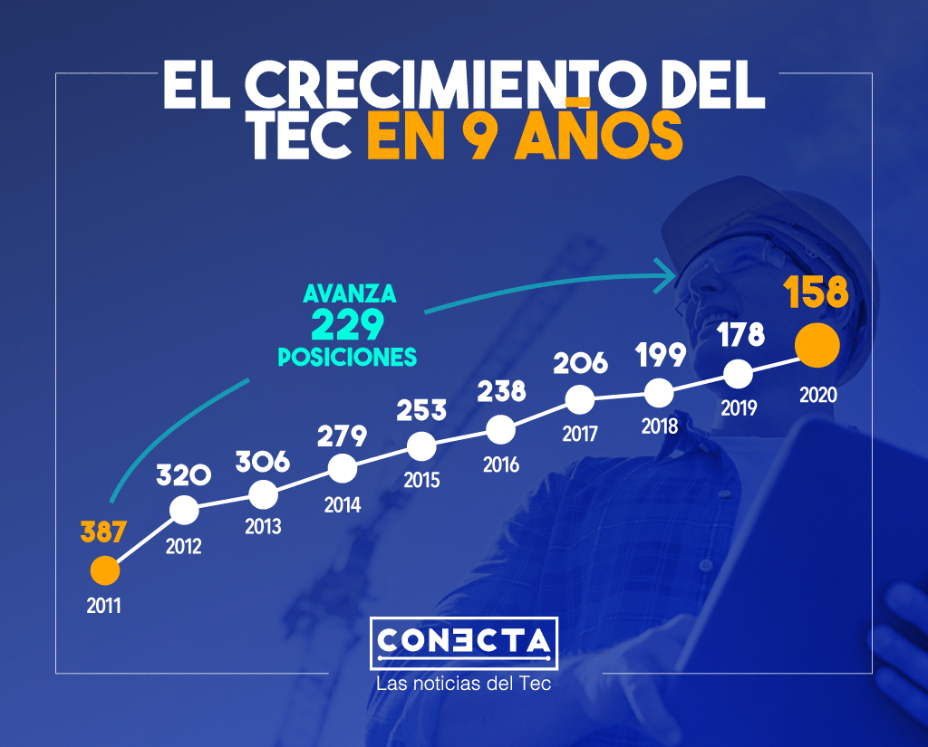 Tec de Monterrey QS World University Rankings 2019