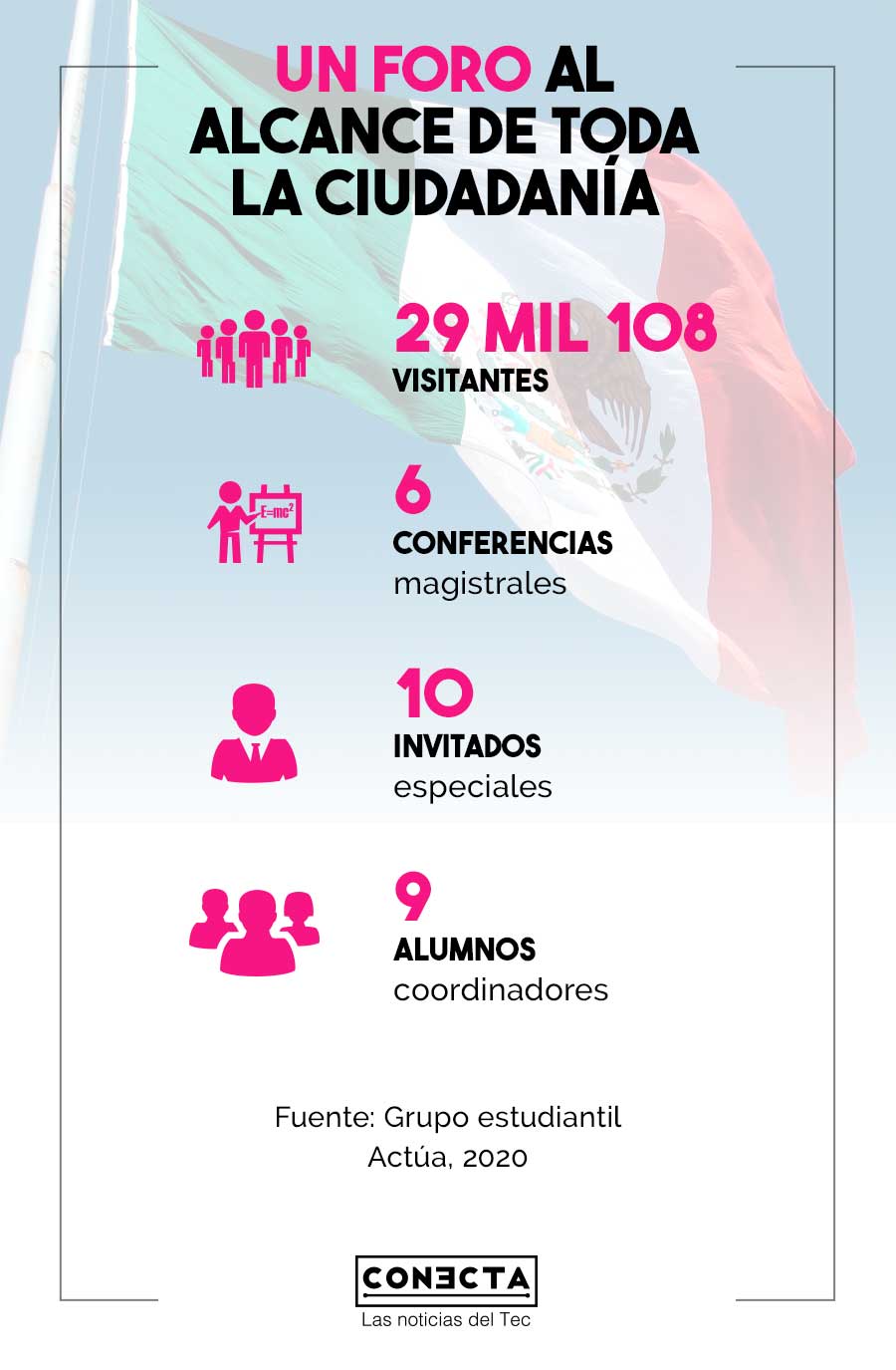 Infografía resultados Actúa 2020