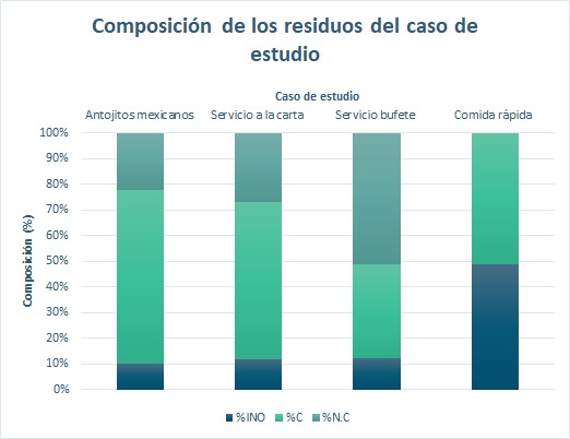 Biotecnóloga del Tec Guadalajara analiza para Semadet el desperdicio de alimento