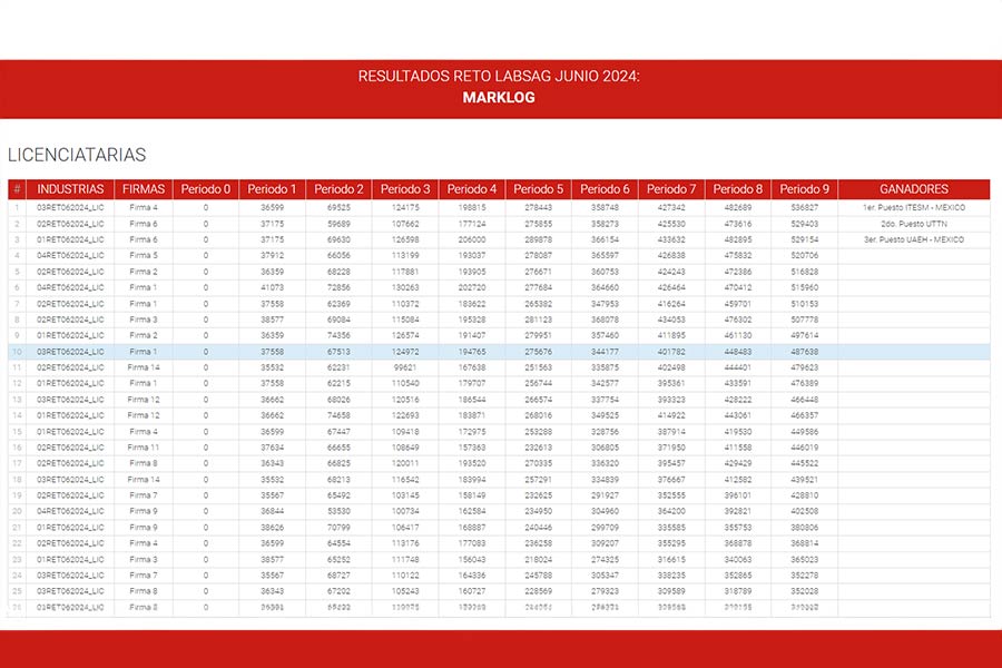 Participación en el Concurso Internacional de Simuladores de Negocios de LABSAG.