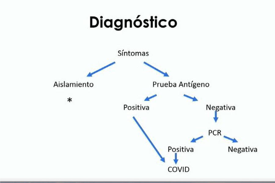 Diagrama para determinar si estás enfermo de COVID.