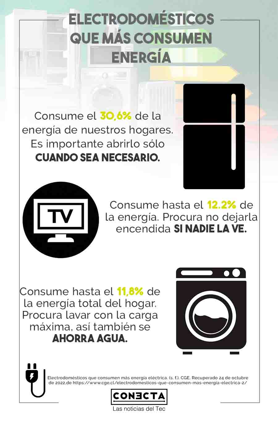 Infografía de gasto energético de cada electrodoméstico: el refrigerador gasta demasiada energía por lo tanto checa si esta bien cerrado, le sigue la televisión por lo que se recomienda siempre apagarla después de usarla y por último la lavadora, donde se recomienda utilizar cargas completas de ropa.