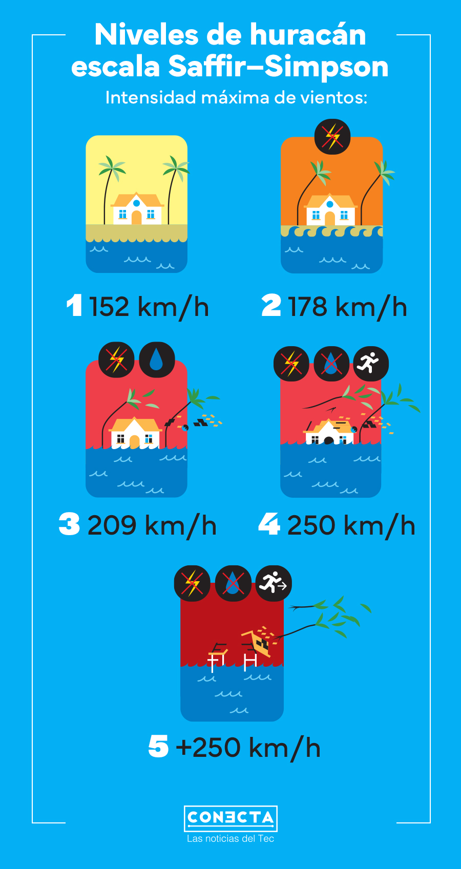 Infografía que muestra  la escala de medición de un huracán