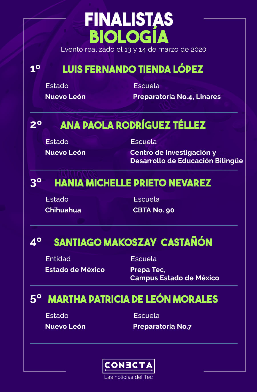 Finalistas de Biología 15 Concurso Internacional de Ciencias