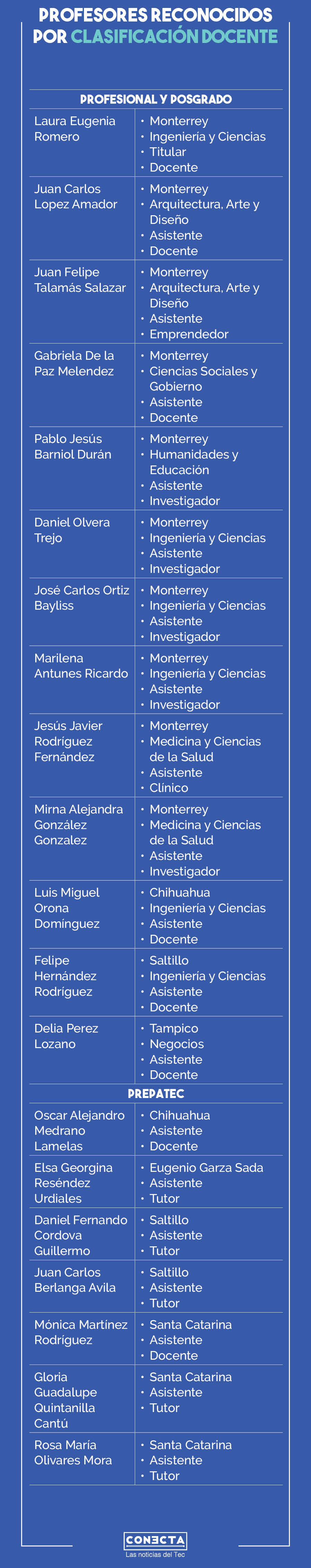 Tabla Clasificación Docente Región Norte