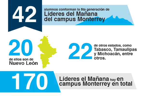 Líderes del Mañana Monterrey
