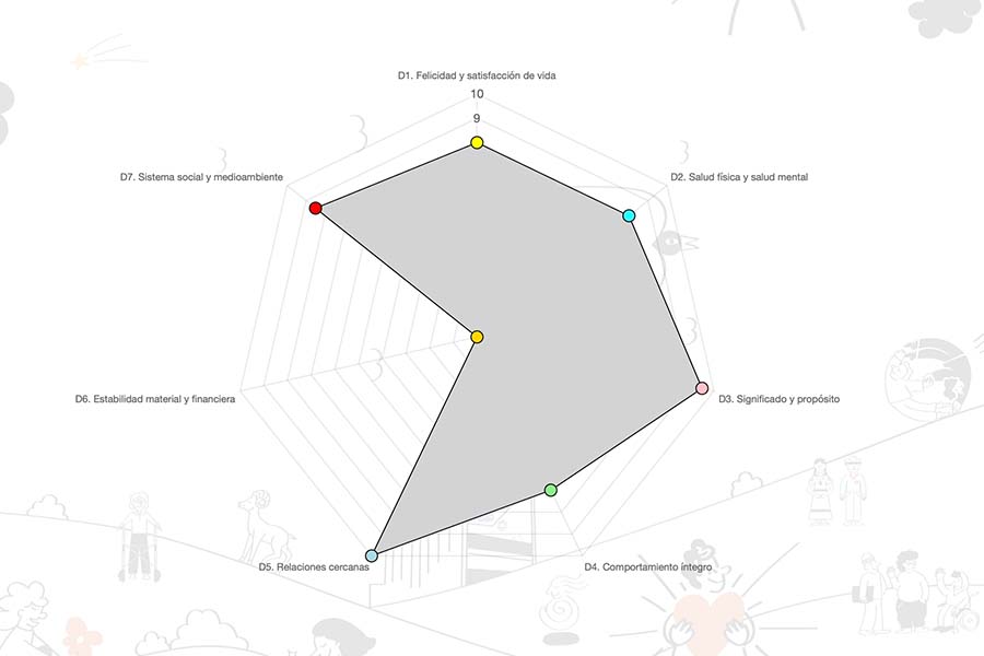 ejemplo de mapa del florecimiento humano