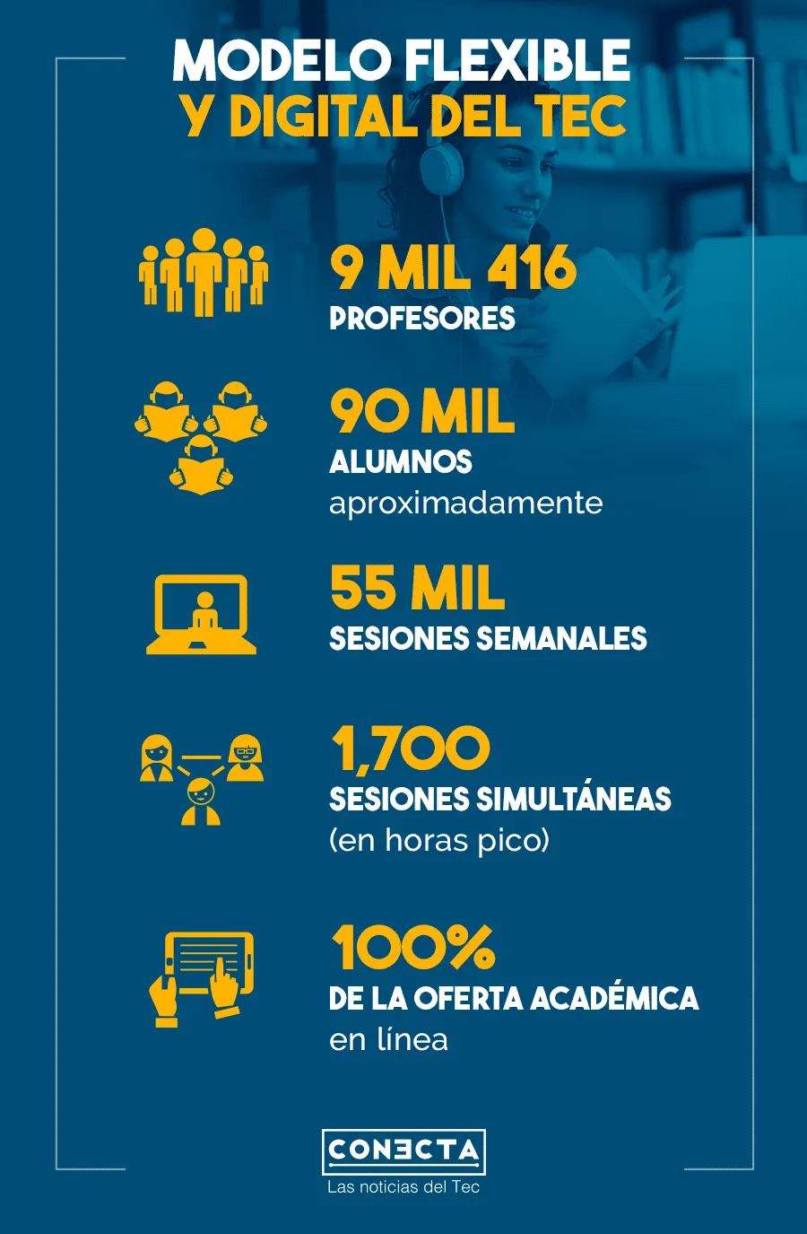 Infografía con datos sobre los más de 90 mil alumnos que cursarán el modelo flexible y digital del Tec