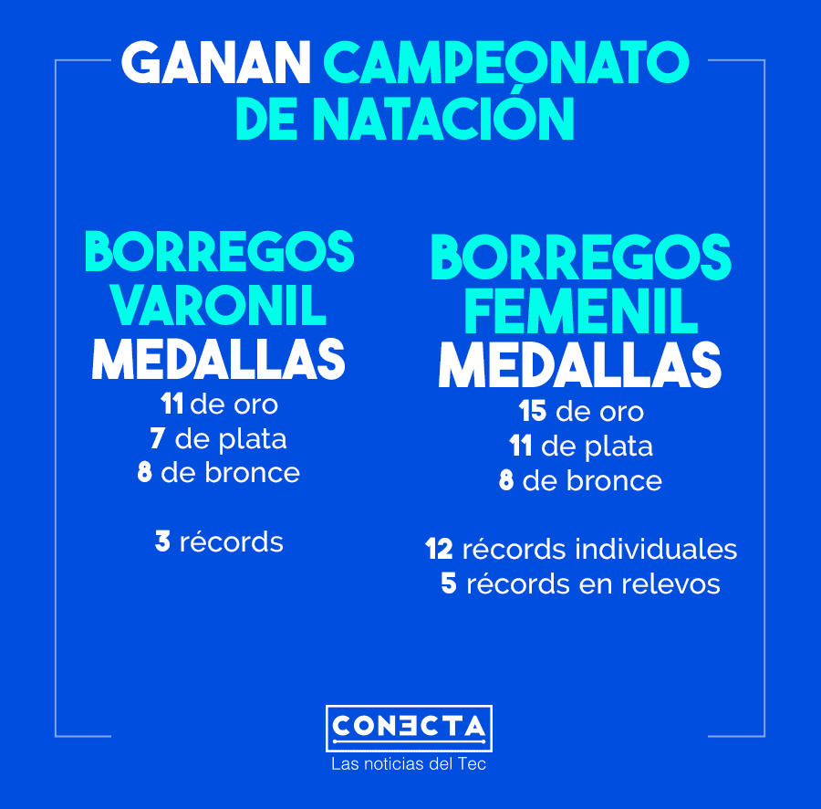 Medallas Borregos de natación en el COADEIP 2022.