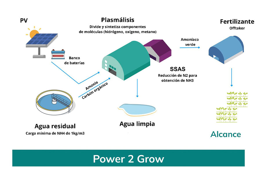 Diagrama Power2Grow