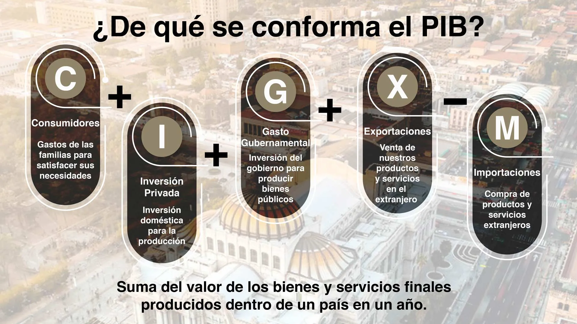 Componentes del PIB: Gasto de los consumidores, Inversión Privada, Gasto Gubernamental, Exportaciones e Importaciones
