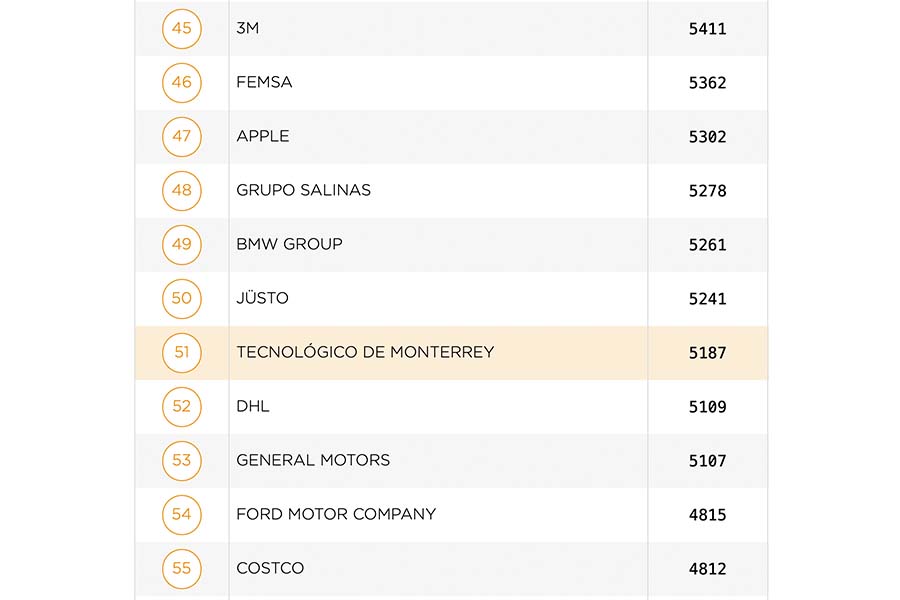 Y, en el ranking 200 de las mejores empresas en atraer y fidelizar talento 2024, quedó en el lugar número 51.