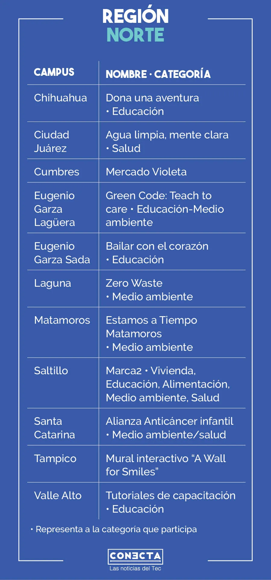 Tabla Líderes con Sentido Humano