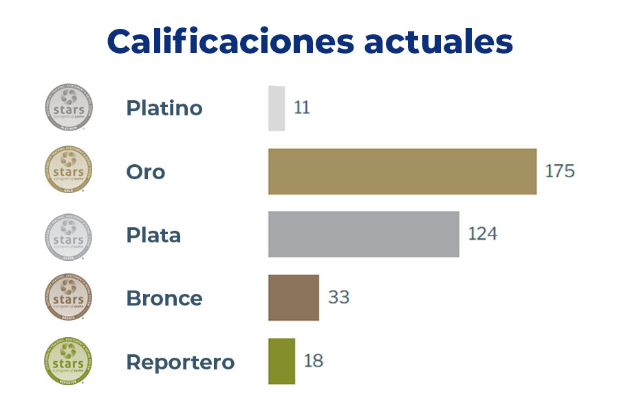 Tabla mostrando la distribución de calificaciones otorgadas a instituciones certificadas en STARS.