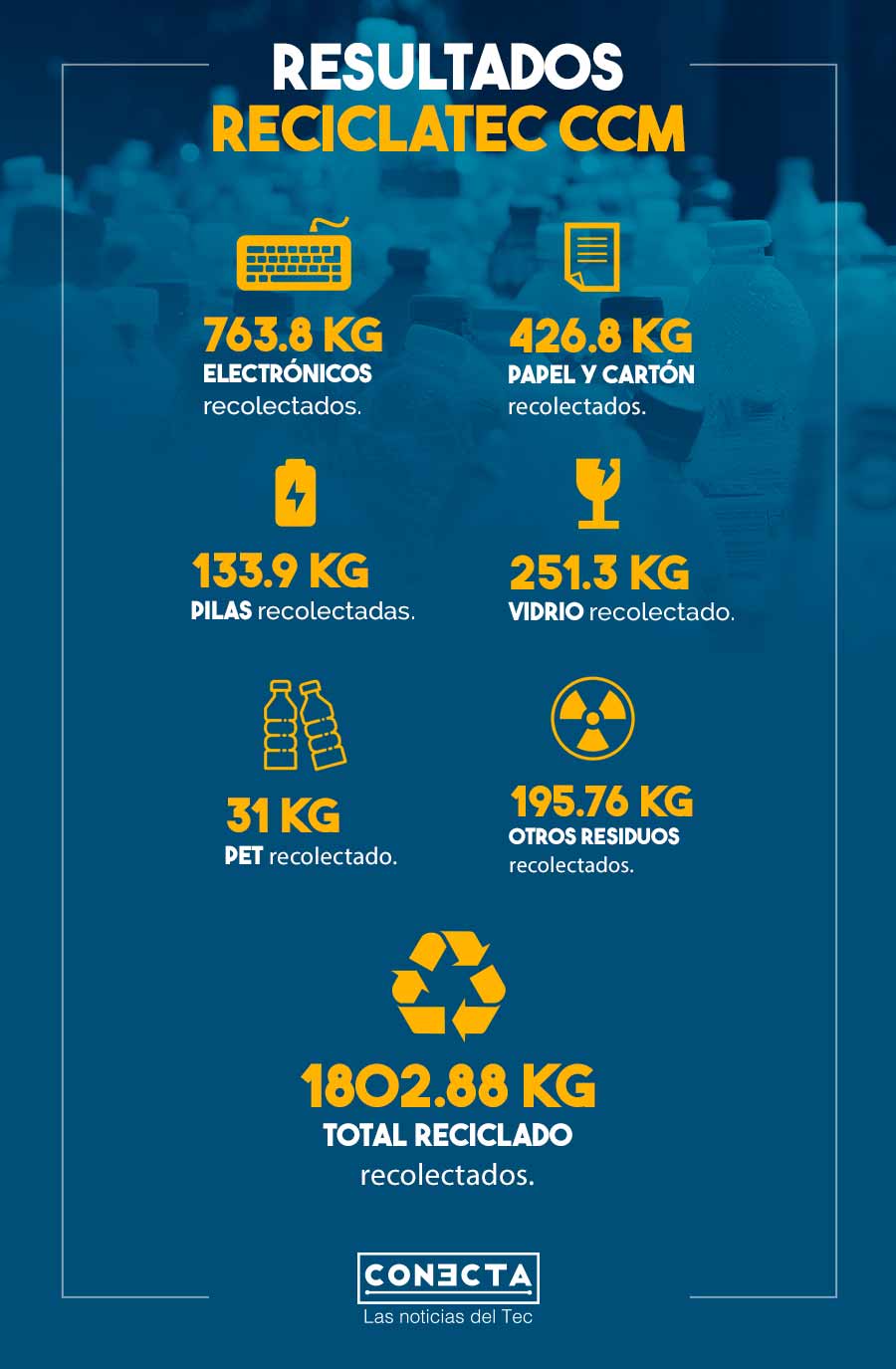 Resultados ReciclaTec de Ruta Azul en campus Ciudad de México