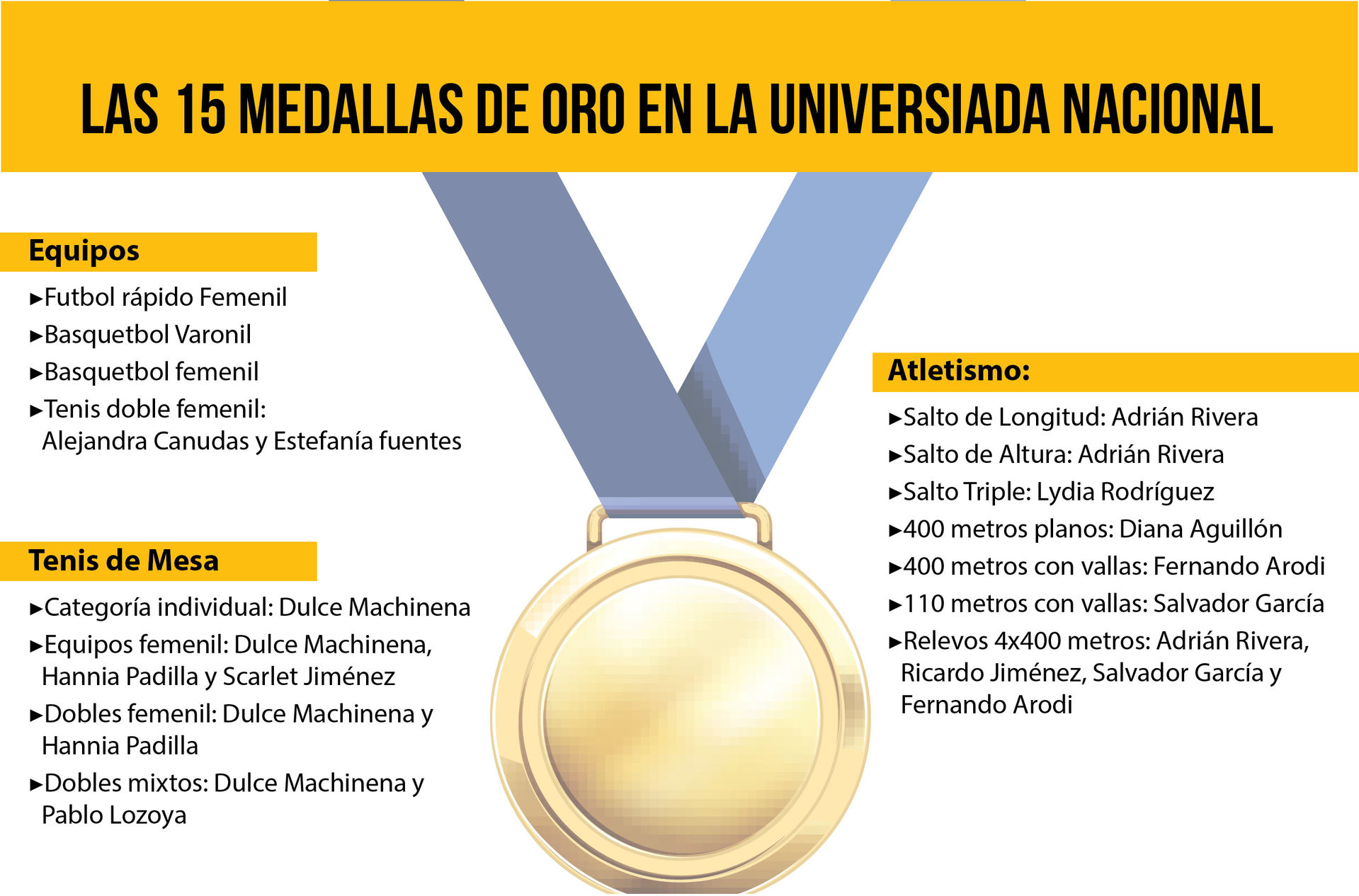 Tabla medallas