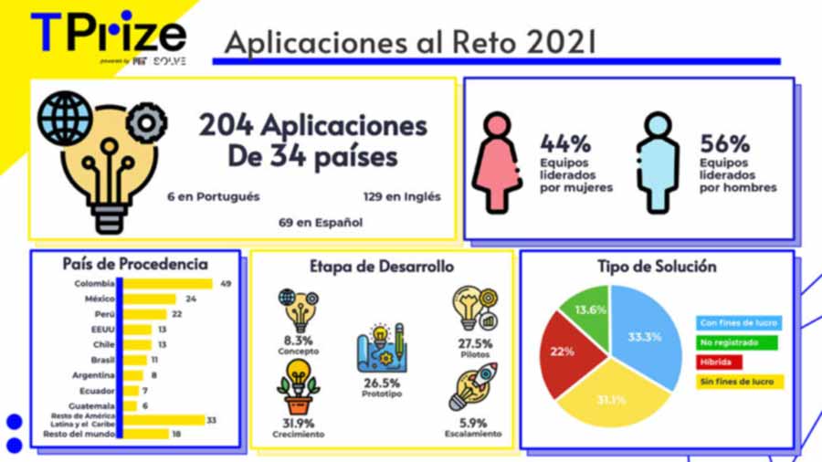 Fueron reconocidos 5 proyectos destacados en el reto del 2021