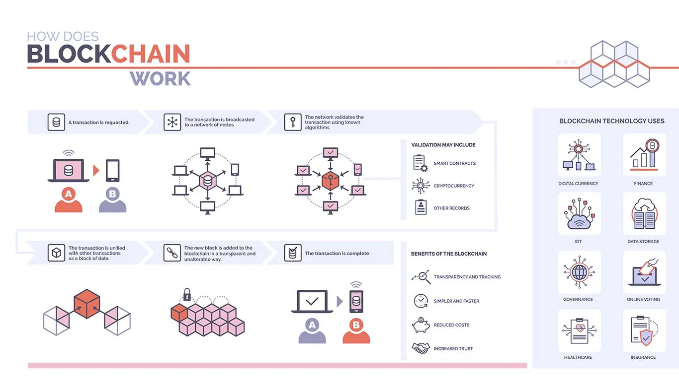 Funcionamiento BlockChain