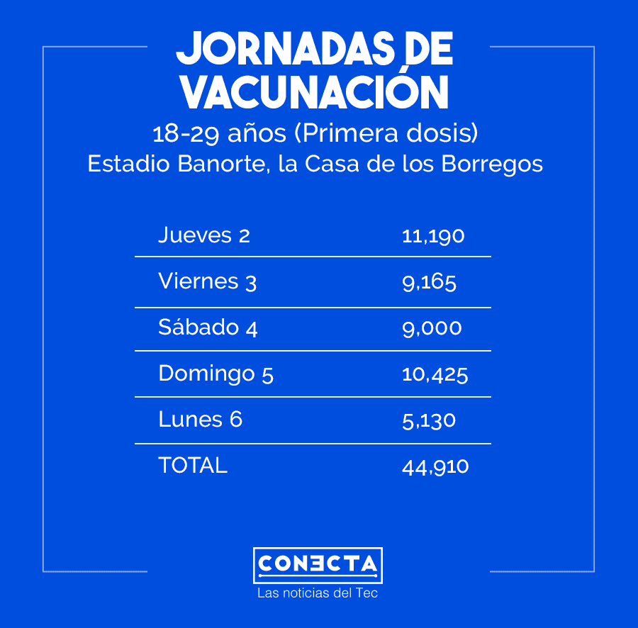 Vacunación personas 18 a 29 años, Estadio Banorte, La Casa de los Borregos