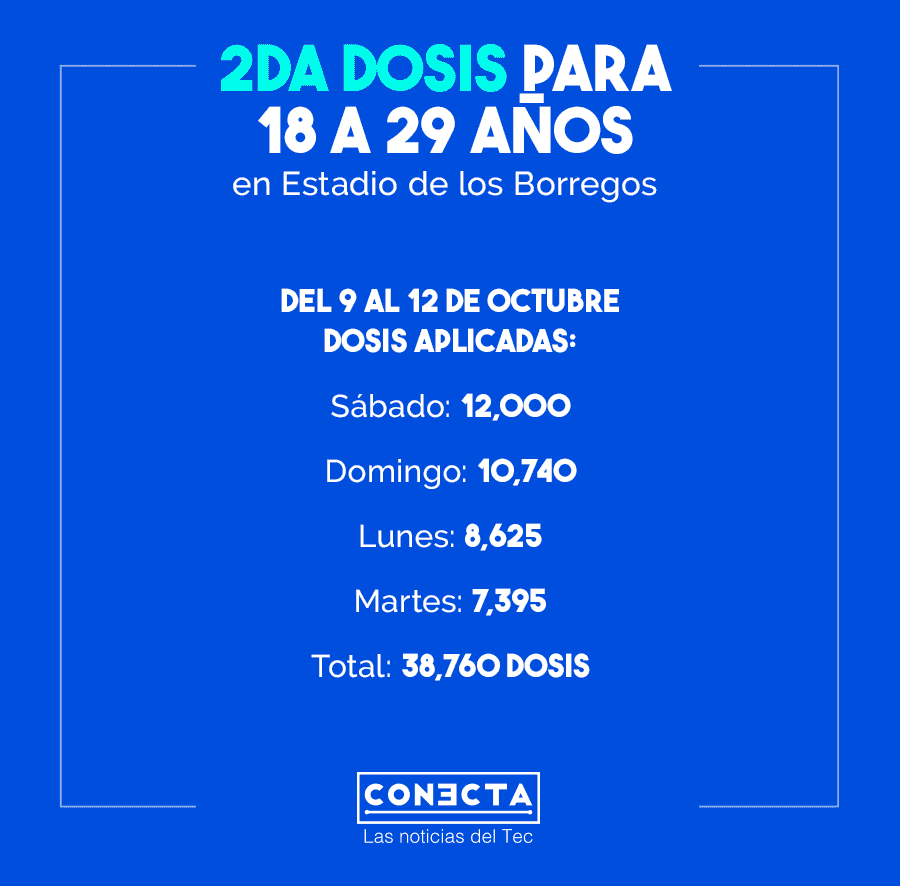 Gráfico Vacunación Covid en el Tec 2da dosis de 18 a 29 años